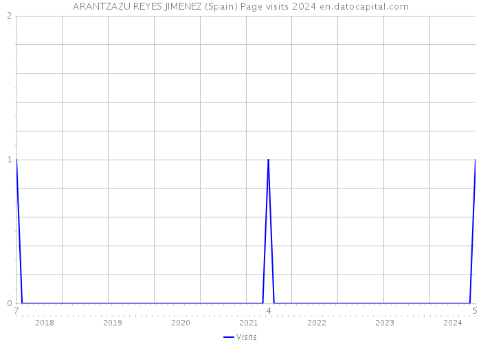 ARANTZAZU REYES JIMENEZ (Spain) Page visits 2024 