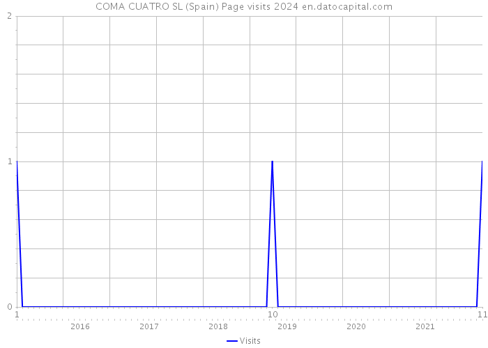COMA CUATRO SL (Spain) Page visits 2024 