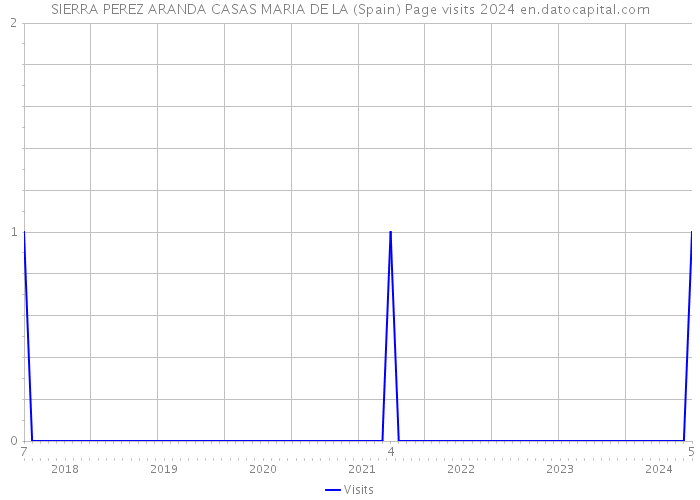 SIERRA PEREZ ARANDA CASAS MARIA DE LA (Spain) Page visits 2024 