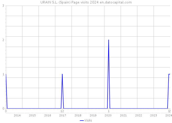 URAIN S.L. (Spain) Page visits 2024 