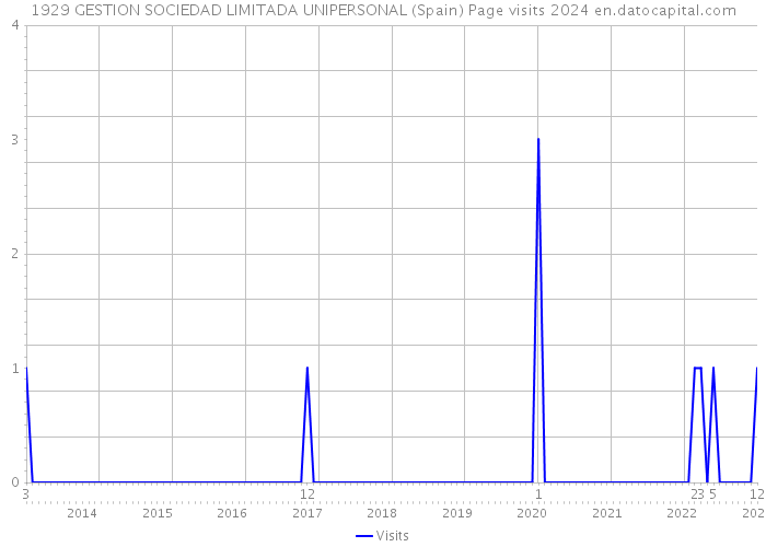 1929 GESTION SOCIEDAD LIMITADA UNIPERSONAL (Spain) Page visits 2024 