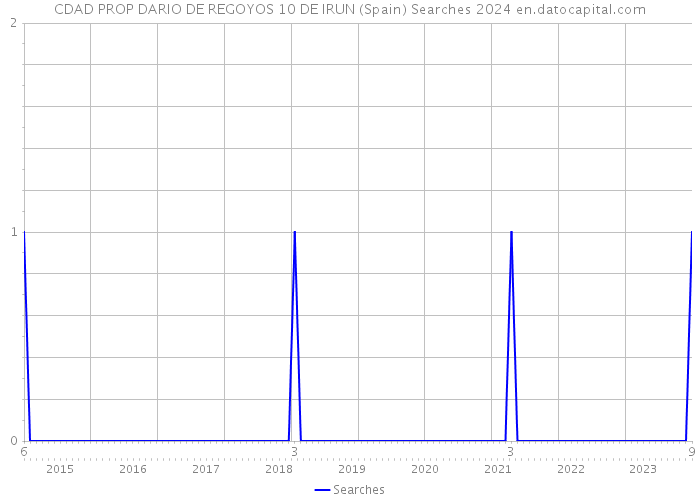 CDAD PROP DARIO DE REGOYOS 10 DE IRUN (Spain) Searches 2024 