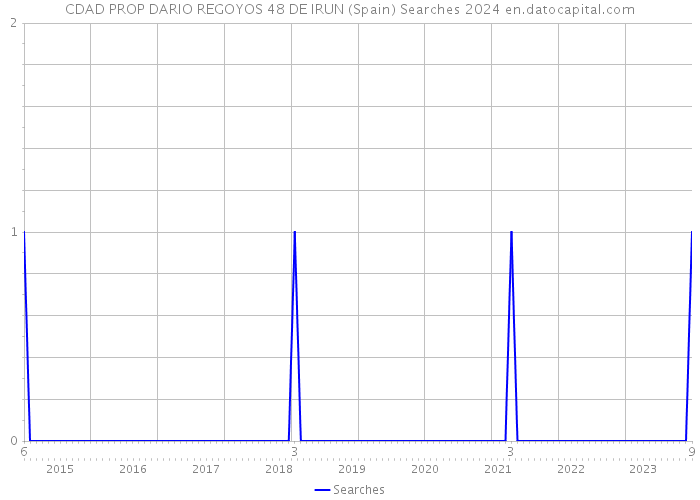 CDAD PROP DARIO REGOYOS 48 DE IRUN (Spain) Searches 2024 