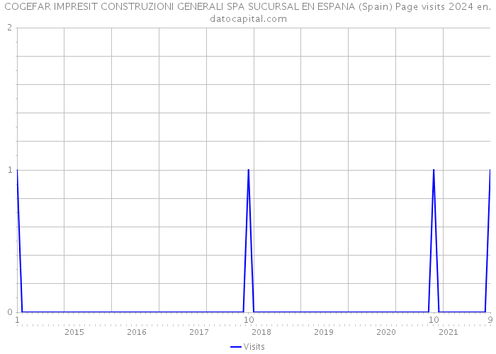 COGEFAR IMPRESIT CONSTRUZIONI GENERALI SPA SUCURSAL EN ESPANA (Spain) Page visits 2024 