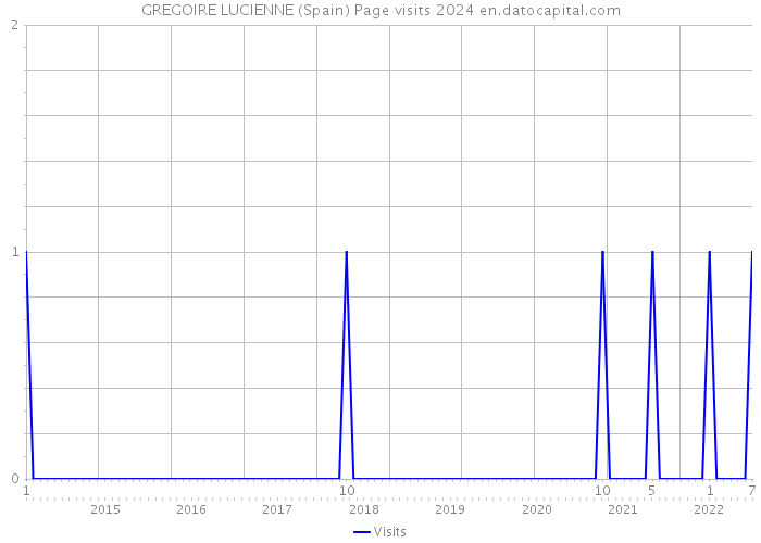 GREGOIRE LUCIENNE (Spain) Page visits 2024 