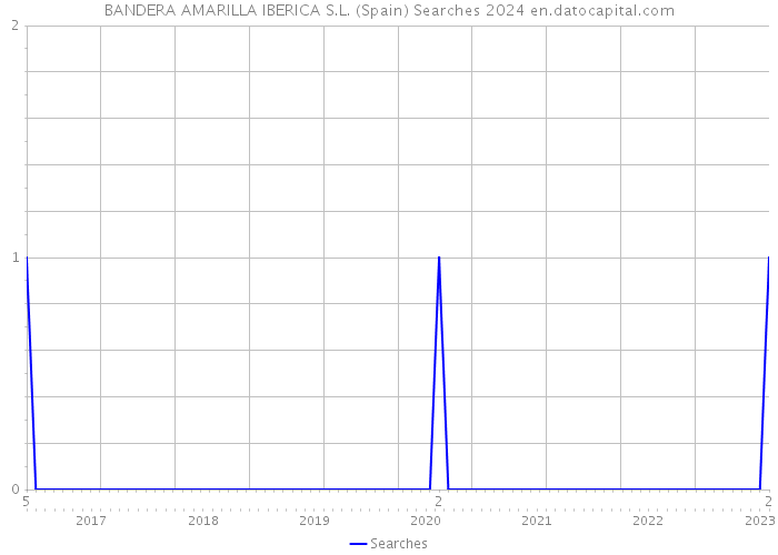 BANDERA AMARILLA IBERICA S.L. (Spain) Searches 2024 