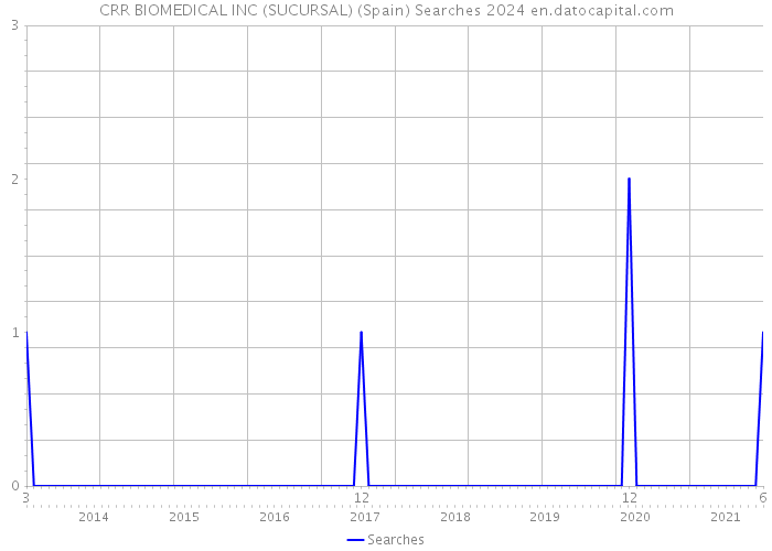 CRR BIOMEDICAL INC (SUCURSAL) (Spain) Searches 2024 