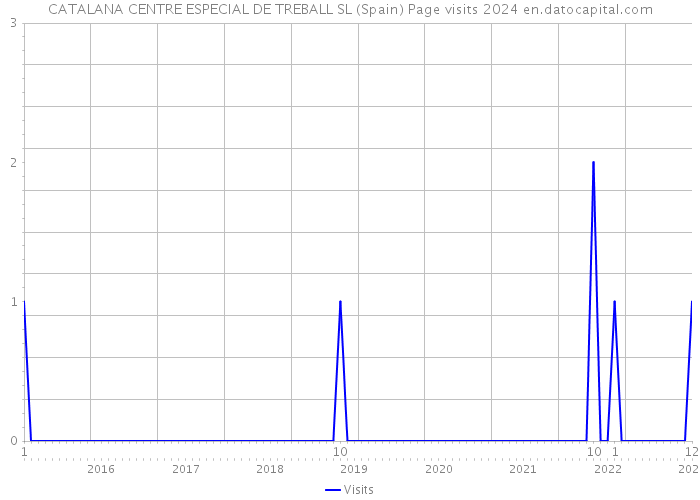 CATALANA CENTRE ESPECIAL DE TREBALL SL (Spain) Page visits 2024 