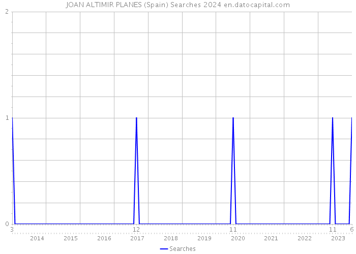 JOAN ALTIMIR PLANES (Spain) Searches 2024 