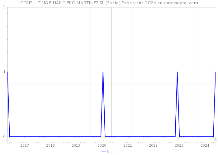 CONSULTING FINANCIERO MARTINEZ SL (Spain) Page visits 2024 