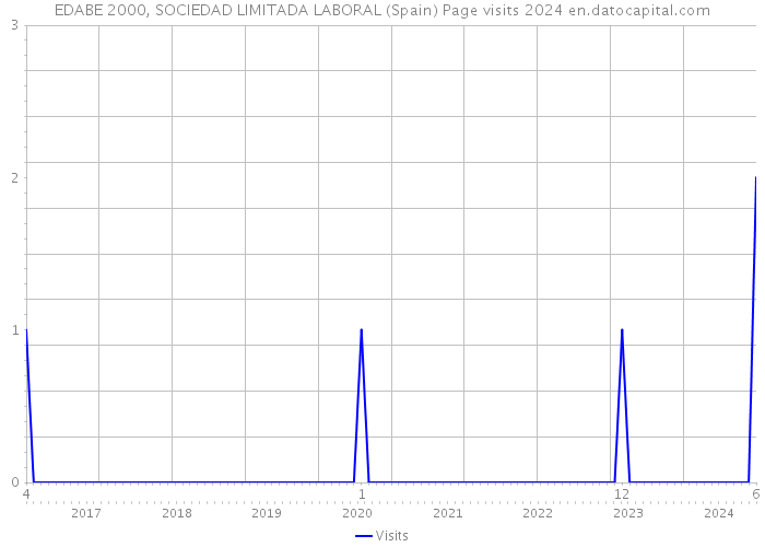 EDABE 2000, SOCIEDAD LIMITADA LABORAL (Spain) Page visits 2024 