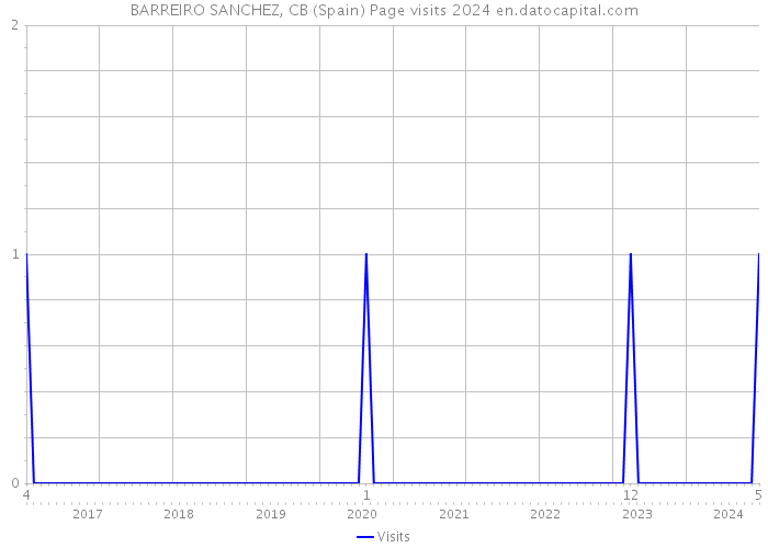 BARREIRO SANCHEZ, CB (Spain) Page visits 2024 