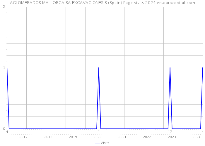 AGLOMERADOS MALLORCA SA EXCAVACIONES S (Spain) Page visits 2024 
