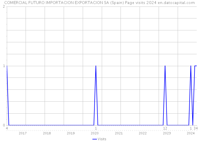 COMERCIAL FUTURO IMPORTACION EXPORTACION SA (Spain) Page visits 2024 