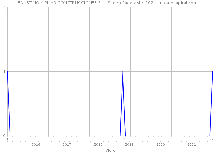 FAUSTINO Y PILAR CONSTRUCCIONES S.L. (Spain) Page visits 2024 