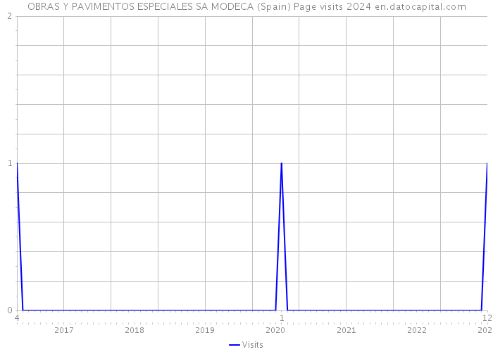 OBRAS Y PAVIMENTOS ESPECIALES SA MODECA (Spain) Page visits 2024 