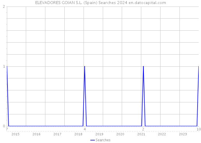 ELEVADORES GOIAN S.L. (Spain) Searches 2024 