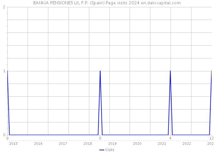 BANKIA PENSIONES LII, F.P. (Spain) Page visits 2024 
