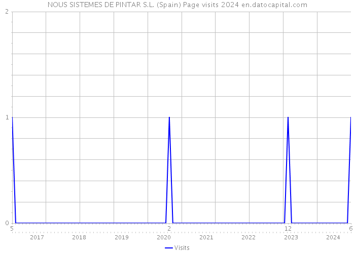 NOUS SISTEMES DE PINTAR S.L. (Spain) Page visits 2024 