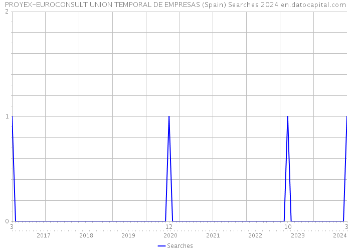 PROYEX-EUROCONSULT UNION TEMPORAL DE EMPRESAS (Spain) Searches 2024 