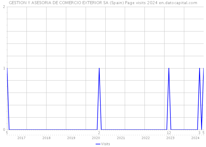 GESTION Y ASESORIA DE COMERCIO EXTERIOR SA (Spain) Page visits 2024 
