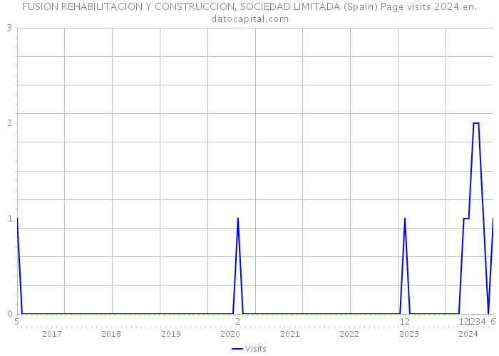 FUSION REHABILITACION Y CONSTRUCCION, SOCIEDAD LIMITADA (Spain) Page visits 2024 