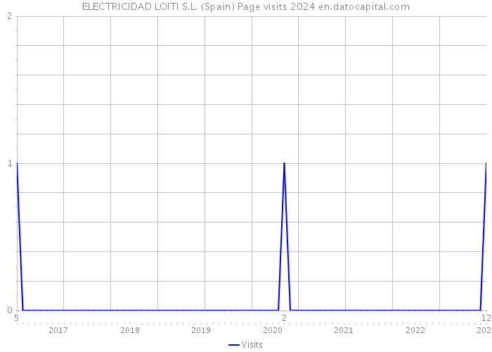 ELECTRICIDAD LOITI S.L. (Spain) Page visits 2024 