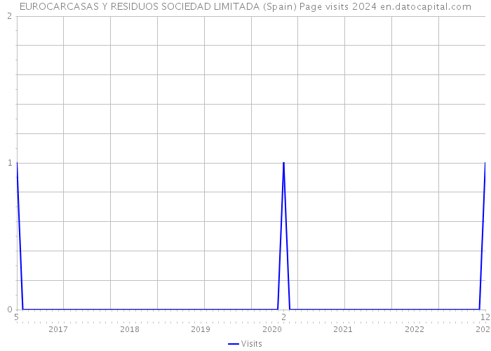 EUROCARCASAS Y RESIDUOS SOCIEDAD LIMITADA (Spain) Page visits 2024 