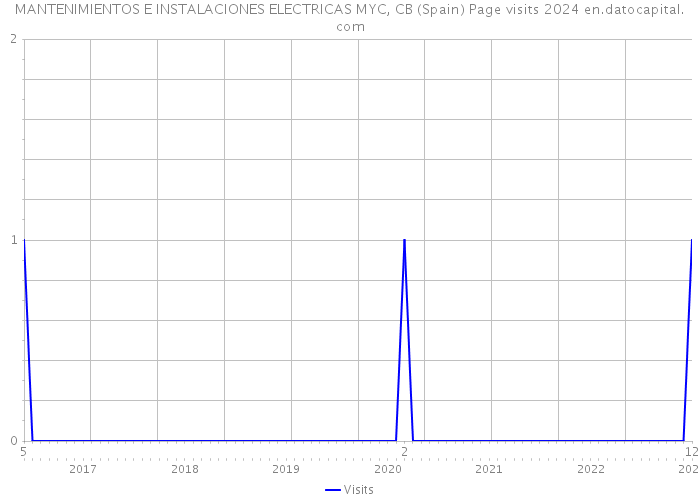 MANTENIMIENTOS E INSTALACIONES ELECTRICAS MYC, CB (Spain) Page visits 2024 