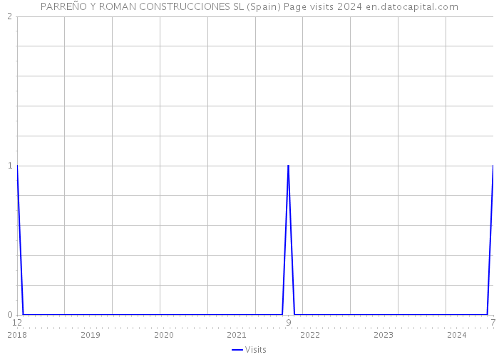 PARREÑO Y ROMAN CONSTRUCCIONES SL (Spain) Page visits 2024 