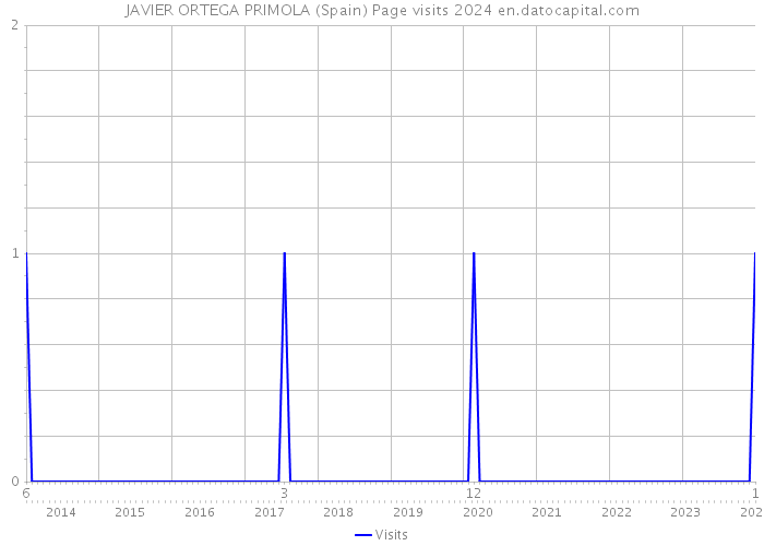 JAVIER ORTEGA PRIMOLA (Spain) Page visits 2024 