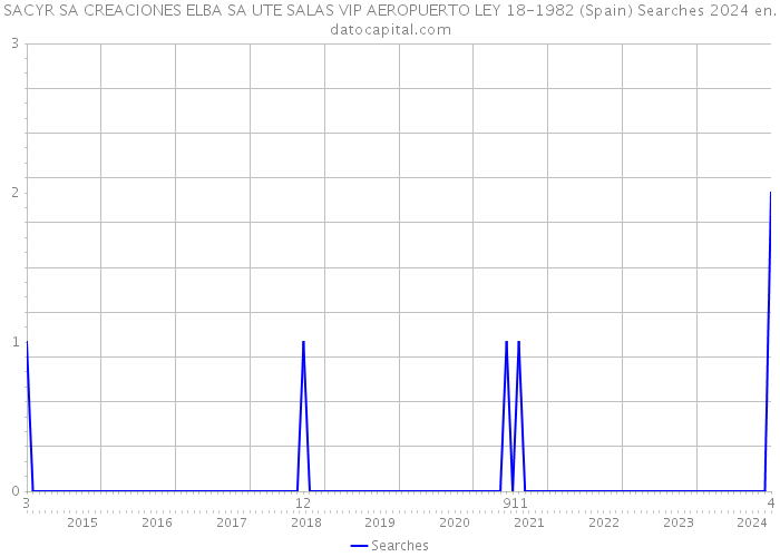 SACYR SA CREACIONES ELBA SA UTE SALAS VIP AEROPUERTO LEY 18-1982 (Spain) Searches 2024 