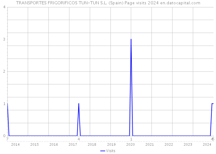 TRANSPORTES FRIGORIFICOS TUN-TUN S.L. (Spain) Page visits 2024 
