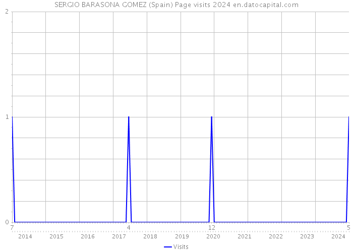 SERGIO BARASONA GOMEZ (Spain) Page visits 2024 