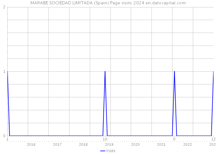 MARABE SOCIEDAD LIMITADA (Spain) Page visits 2024 