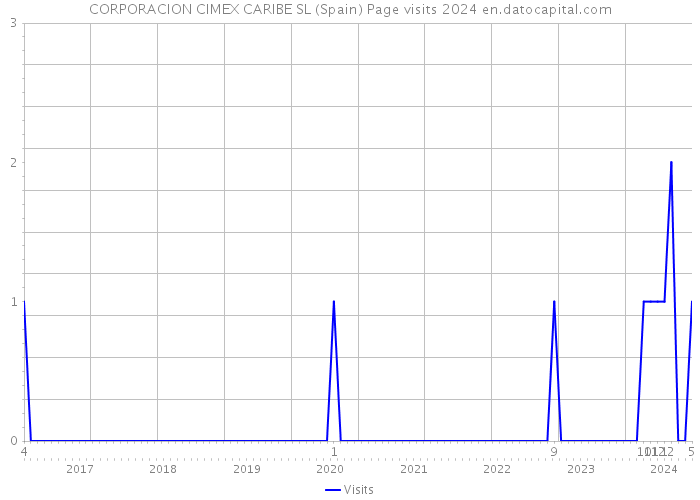 CORPORACION CIMEX CARIBE SL (Spain) Page visits 2024 