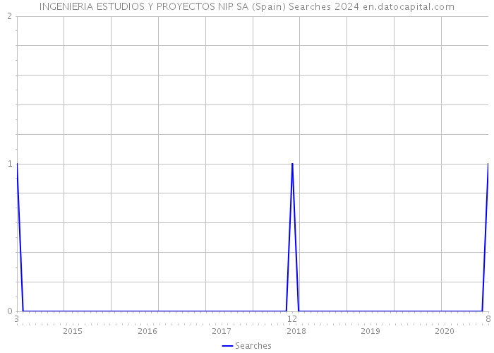 INGENIERIA ESTUDIOS Y PROYECTOS NIP SA (Spain) Searches 2024 