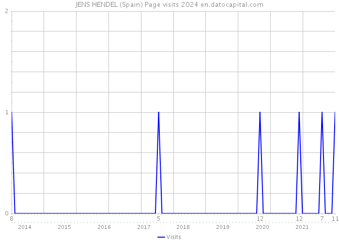 JENS HENDEL (Spain) Page visits 2024 
