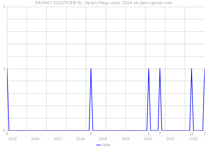DAVINCI SOLUTIONS SL. (Spain) Page visits 2024 