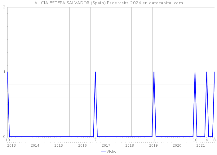 ALICIA ESTEPA SALVADOR (Spain) Page visits 2024 