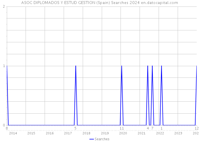 ASOC DIPLOMADOS Y ESTUD GESTION (Spain) Searches 2024 