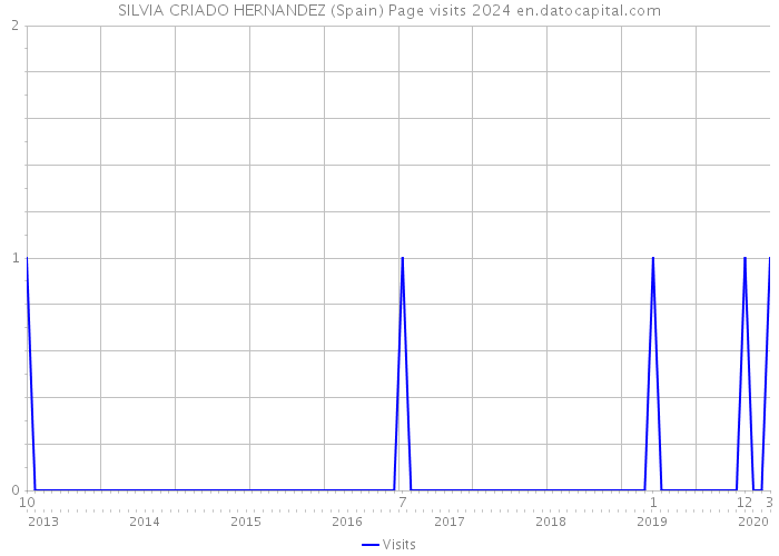 SILVIA CRIADO HERNANDEZ (Spain) Page visits 2024 