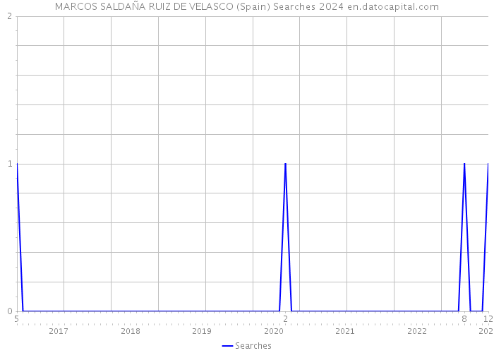 MARCOS SALDAÑA RUIZ DE VELASCO (Spain) Searches 2024 