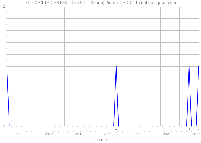 FOTOVOLTAICAS LAS LOMAS SLL (Spain) Page visits 2024 