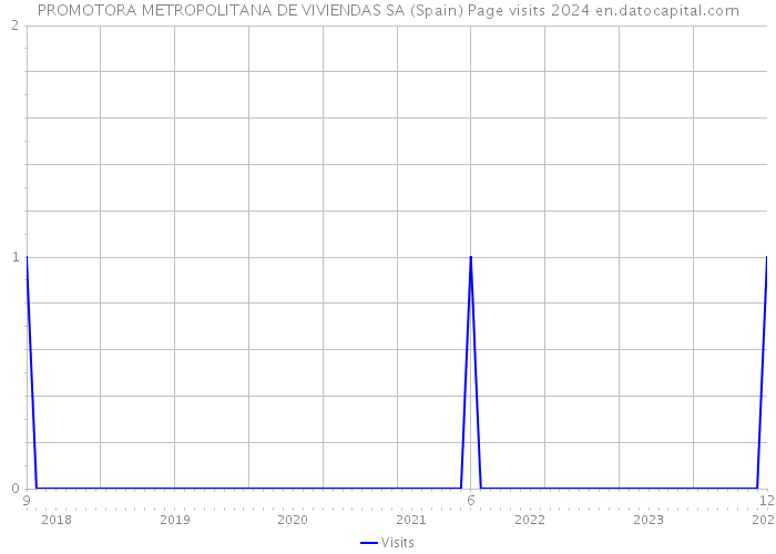 PROMOTORA METROPOLITANA DE VIVIENDAS SA (Spain) Page visits 2024 