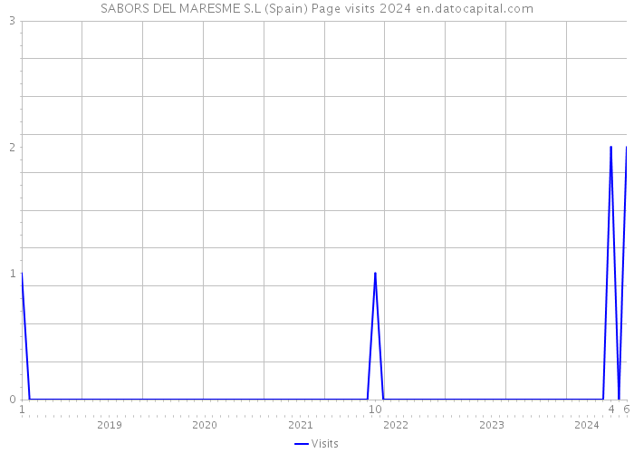 SABORS DEL MARESME S.L (Spain) Page visits 2024 