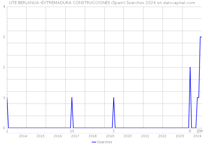 UTE BERLANGA-EXTREMADURA CONSTRUCCIONES (Spain) Searches 2024 