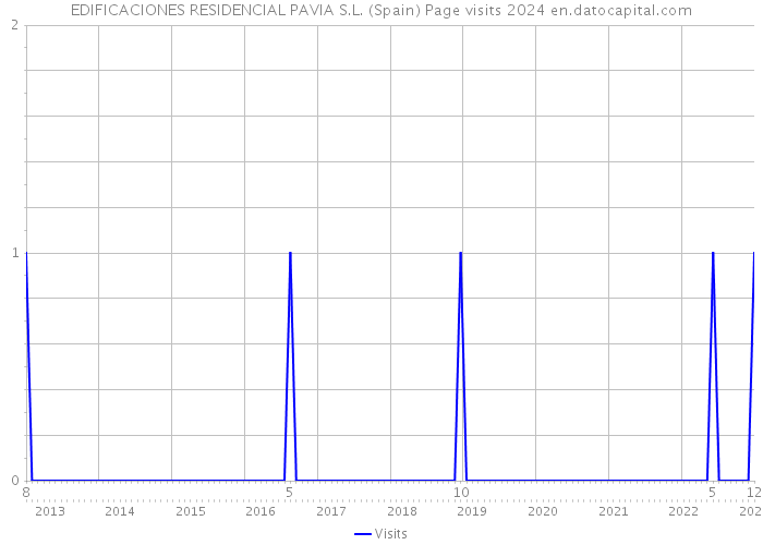 EDIFICACIONES RESIDENCIAL PAVIA S.L. (Spain) Page visits 2024 