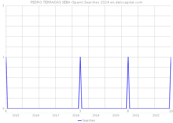 PEDRO TERRADAS SEBA (Spain) Searches 2024 