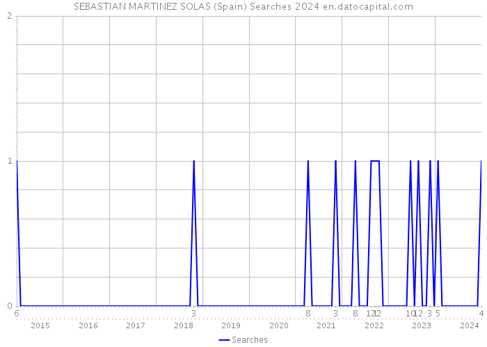 SEBASTIAN MARTINEZ SOLAS (Spain) Searches 2024 